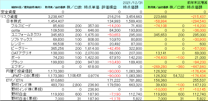 2021年12月末時点のNISA口座の資産内容