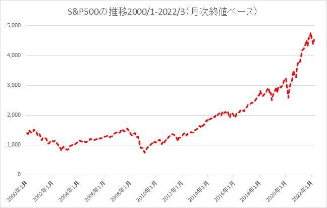 S&P500の月次終値ベースのチャート（2000年1月～2022年3月）