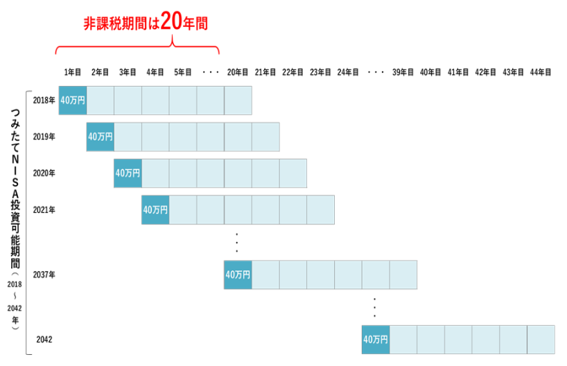 つみたてNISAでの投資のイメージ図