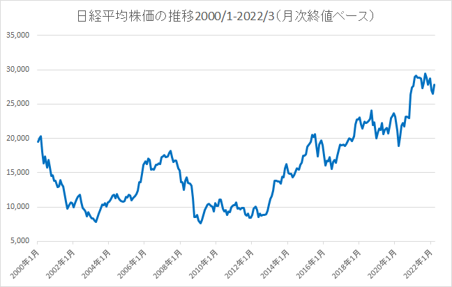 日経平均株価の月次終値ベースのチャート（2000年1月～2022年3月）