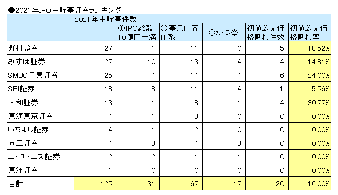 2021年のIPO主幹事ランキング