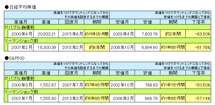 日経平均株価とS&P500が高値を回復するまでの期間等についての表（2000年1月～2022年3月）