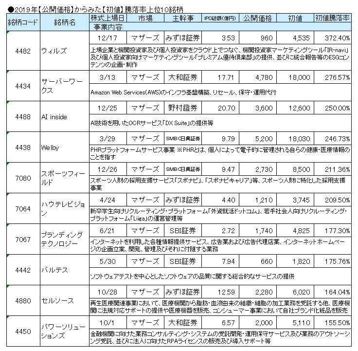 2019年のIPO【初値】騰落率上位10銘柄のランキング