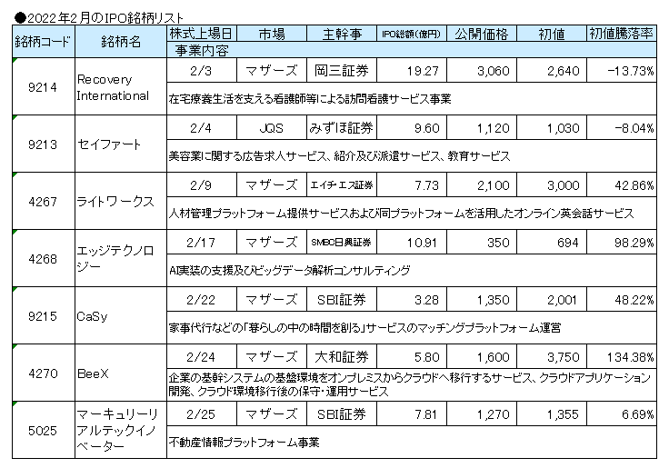 2022年2月のIPO銘柄リスト