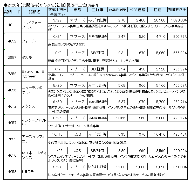 2020年のIPO【初値】騰落率上位10銘柄のランキング