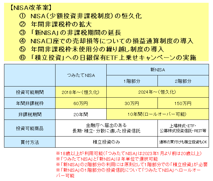 つみたてNISAと新NISAの改革案