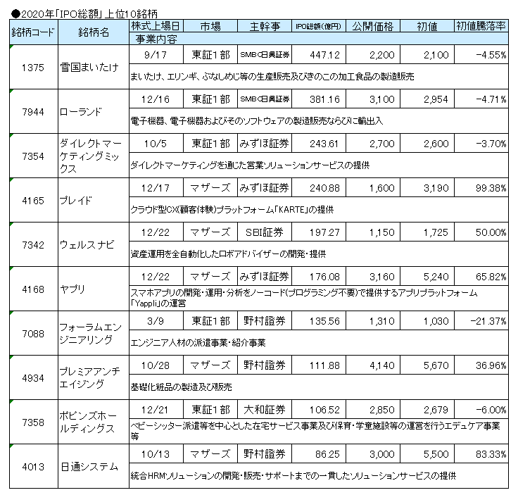 2020年の「IPO総額」上位10銘柄のランキング