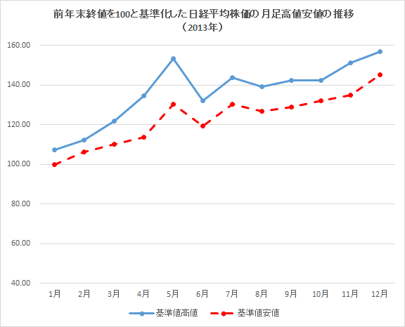 日経平均株価の月足高値安値の推移（2013年）