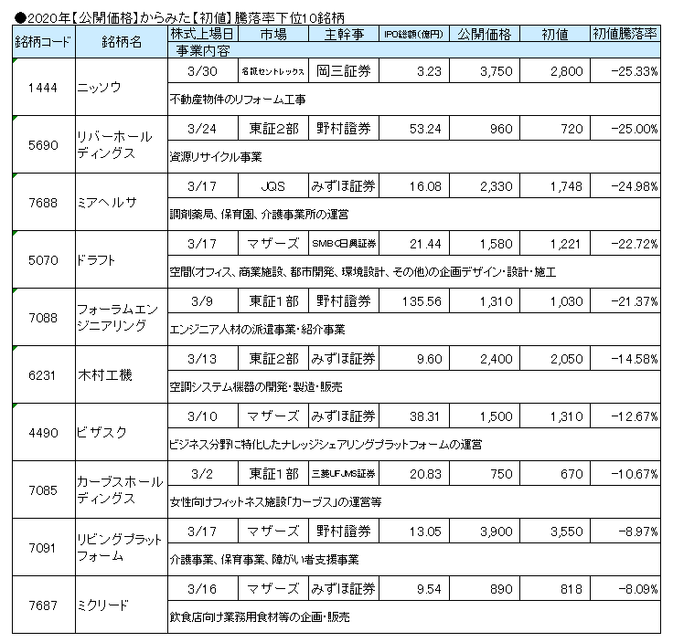 2020年のIPO【初値】騰落率下位10銘柄のランキング