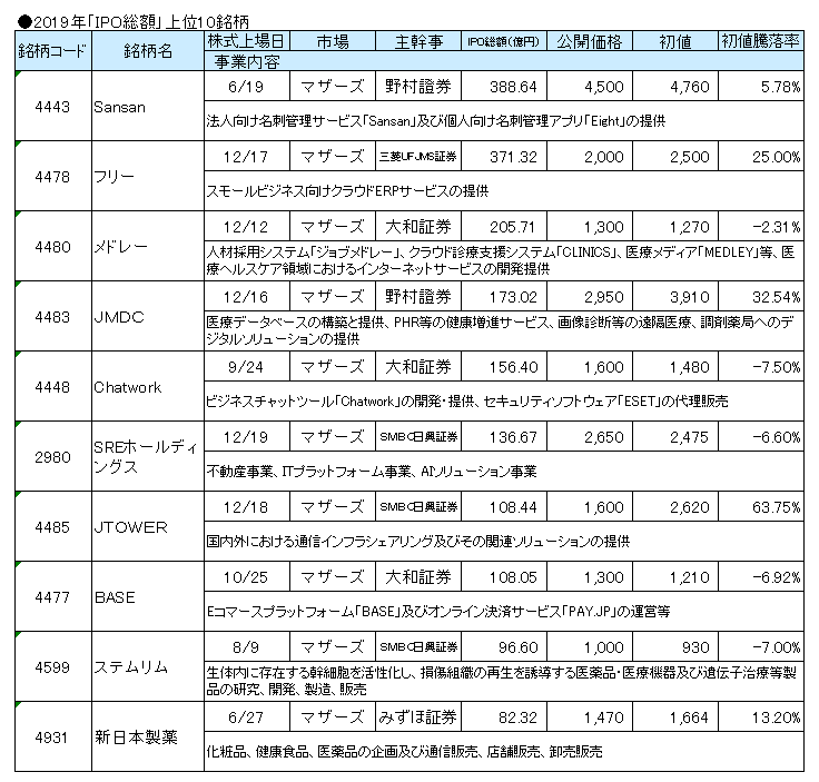 2019年の「IPO総額」上位10銘柄のランキング