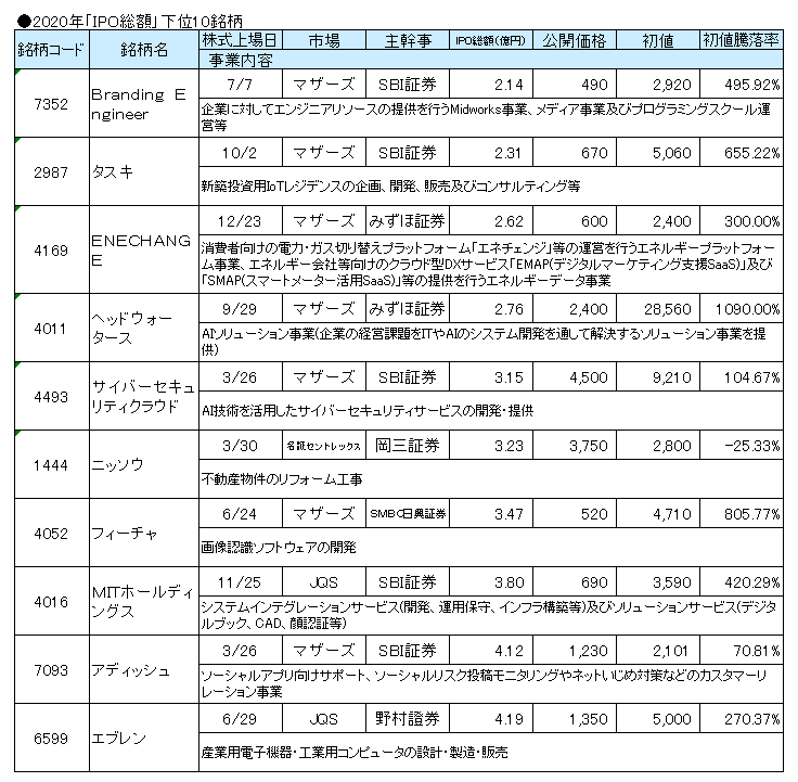 2020年の「IPO総額」下位10銘柄のランキング