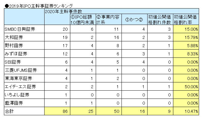 2019年のIPO主幹事ランキング