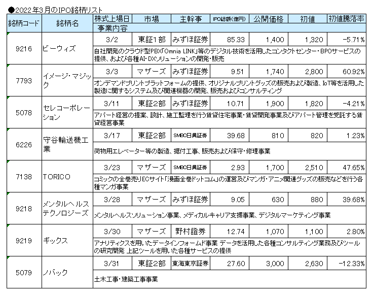 2022年3月のIPO銘柄リスト