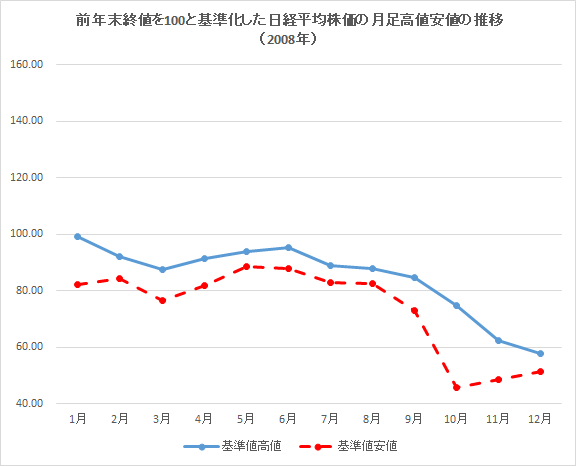 日経平均株価の月足高値安値の推移（2008年）