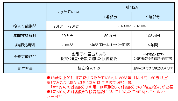 つみたてNISAと新NISAの比較表