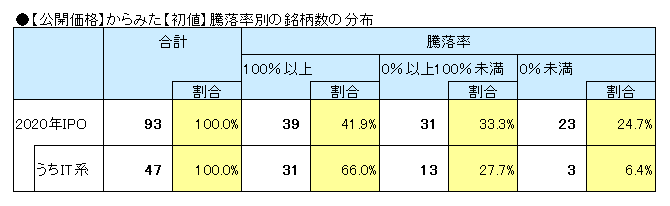 2020年IPOの【初値】騰落率別の銘柄数の分布表