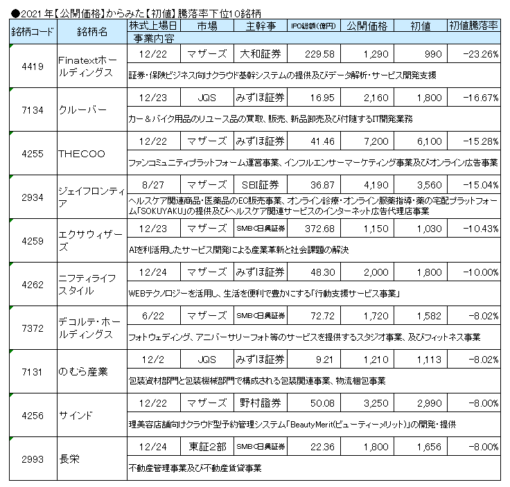 2021年のIPO【初値】騰落率下位10銘柄のランキング