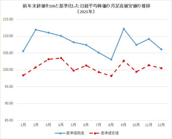 日経平均株価の月足高値安値の推移（2021年）