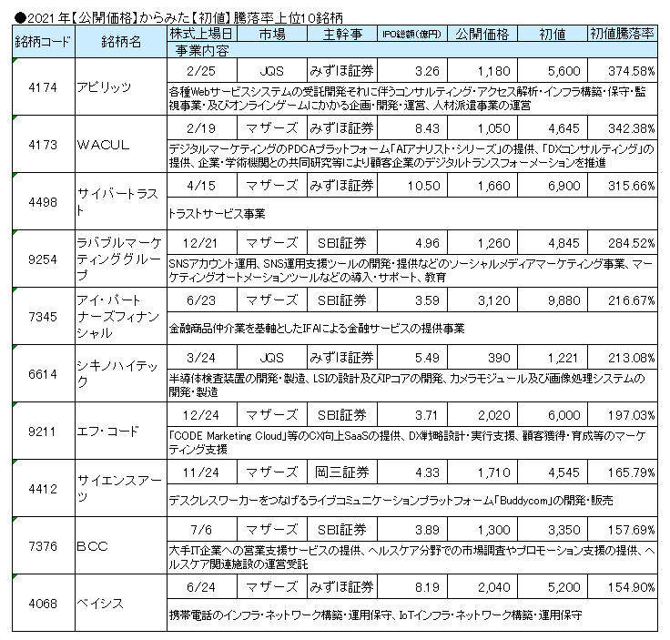 2021年のIPO【初値】騰落率上位10銘柄のランキング