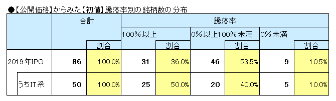 2019年IPOの【初値】騰落率別の銘柄数の分布表