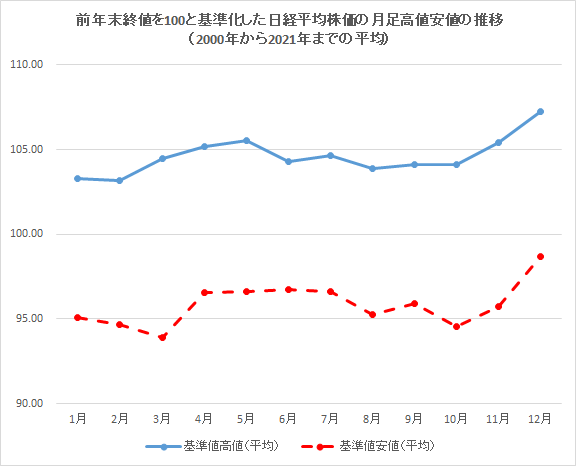 日経平均株価の月足高値安値の推移（2000年から2021年までの平均）