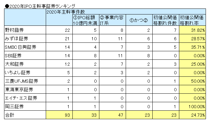 2020年のIPO主幹事ランキング