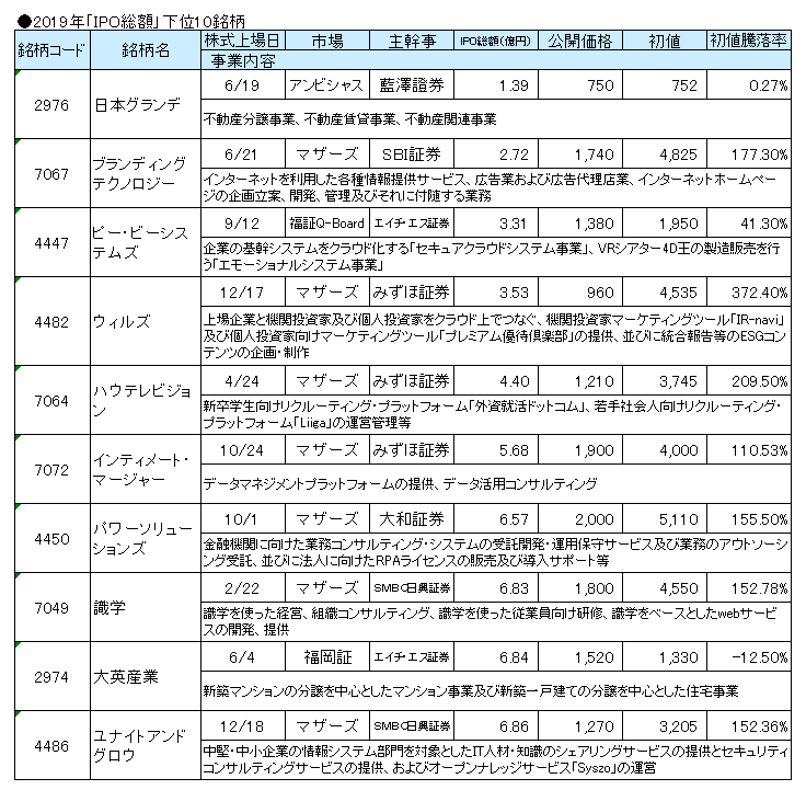 2019年の「IPO総額」下位10銘柄のランキング