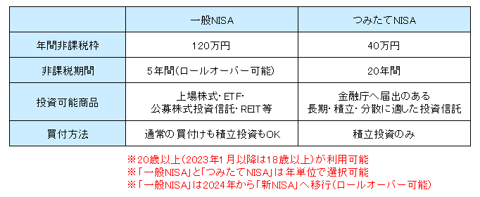 一般NISAとつみたてNISAの比較表