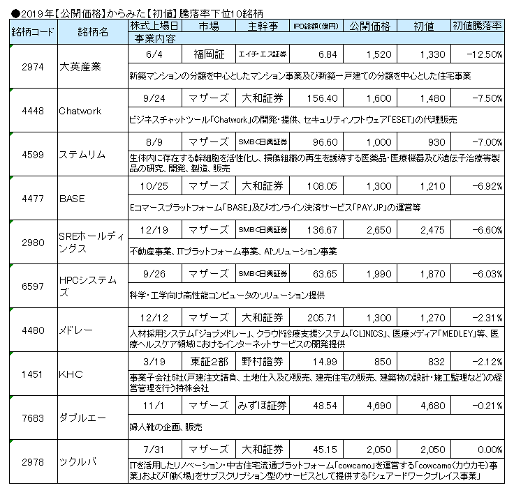 2019年のIPO【初値】騰落率下位10銘柄のランキング