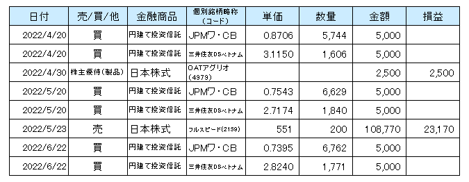 2022年4月から6月までのNISA口座での取引等の一覧表