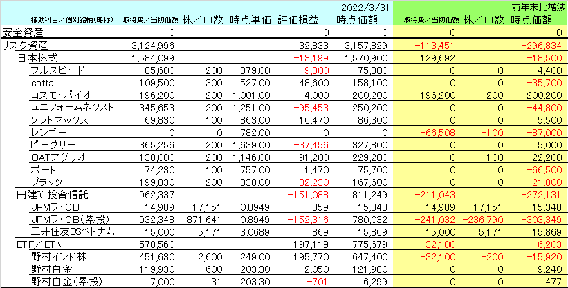 2022年3月末時点のNISA口座の資産内容