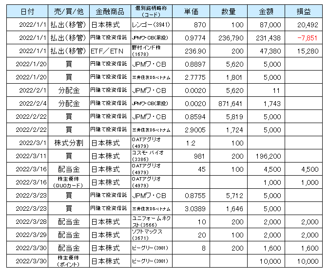 2022年1月から3月までのNISA口座での取引等の一覧表