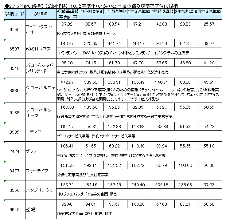 2016年IPO銘柄の【公開価格】（100と基準化）からみた5年後株価の騰落率下位10銘柄