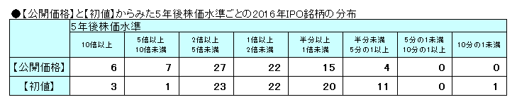 【公開価格】と【初値】からみた5年後株価水準ごとの2016年IPO銘柄の分布