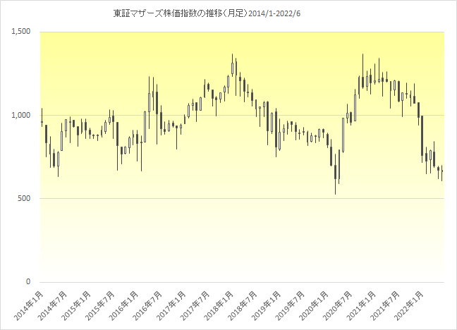 東証マザーズ株価指数チャート（2014年1月から2022年6月まで）