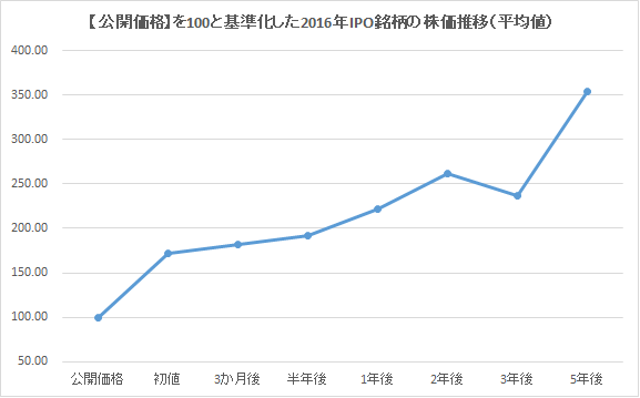 【公開価格】を100と基準化した2016年IPO銘柄の株価推移（平均値）