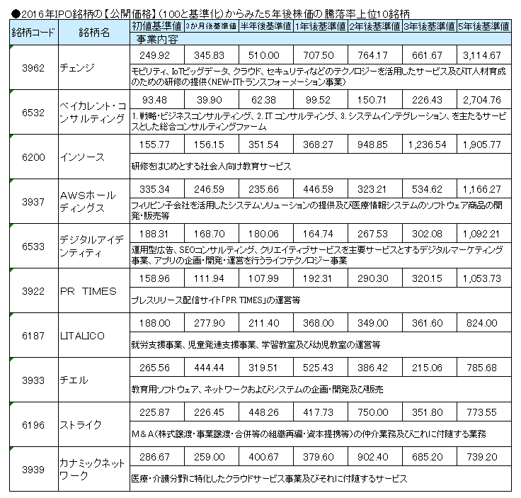 2016年IPO銘柄の【公開価格】（100と基準化）からみた5年後株価の騰落率上位10銘柄