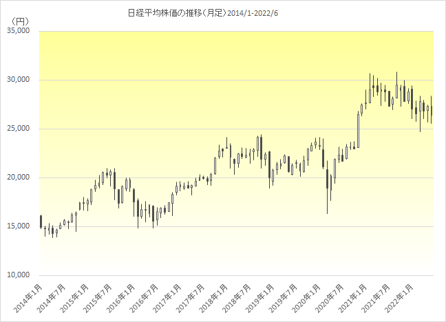 日経平均株価チャート（2014年1月から2022年6月まで）