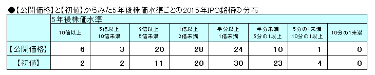 【公開価格】と【初値】からみた5年後株価水準ごとの2015年IPO銘柄の分布