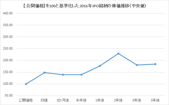 【公開価格】を100と基準化した2016年IPO銘柄の株価推移（中央値）