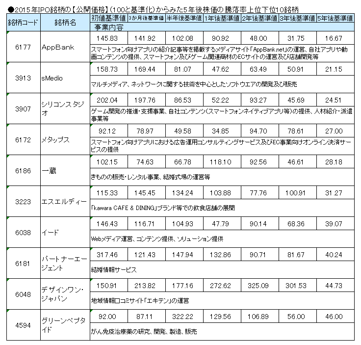 2015年IPO銘柄の【公開価格】（100と基準化）からみた5年後株価の騰落率下位10銘柄