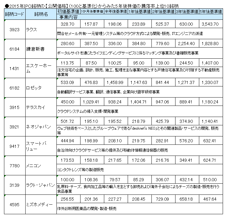 2015年IPO銘柄の【公開価格】（100と基準化）からみた5年後株価の騰落率上位10銘柄