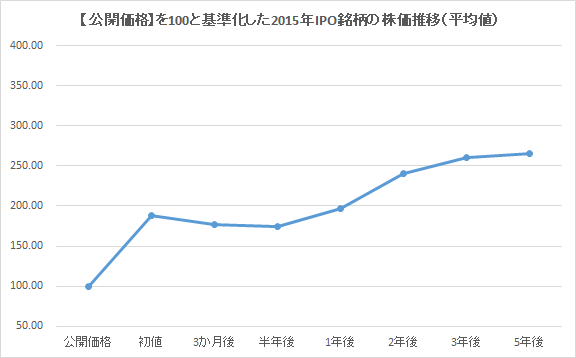 【公開価格】を100と基準化した2015年IPO銘柄の株価推移（平均値）