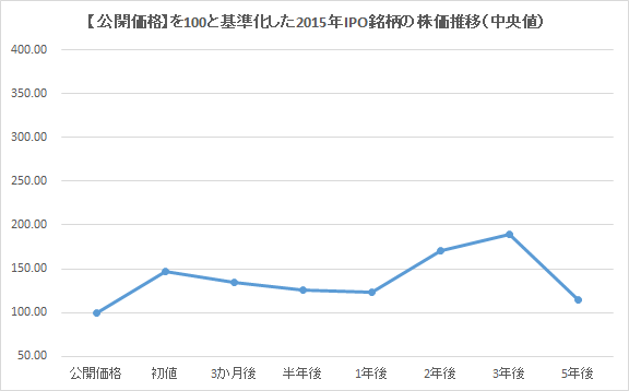 【公開価格】を100と基準化した2015年IPO銘柄の株価推移（中央値）