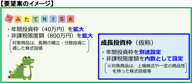 金融庁の2022年8月時点のNISA改正要望案のイメージ図