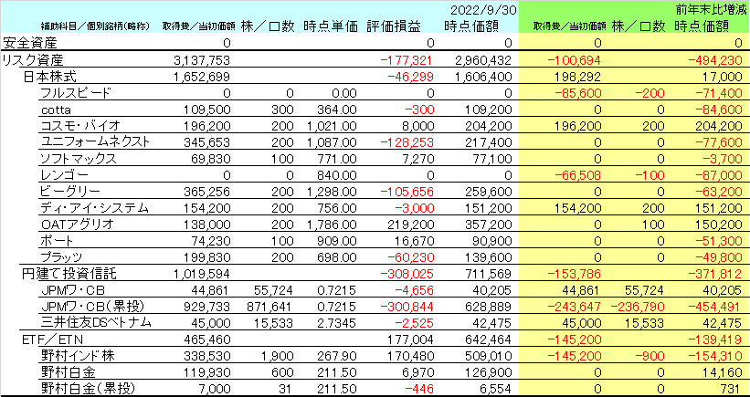 2022年9月末時点のNISA口座の資産内容