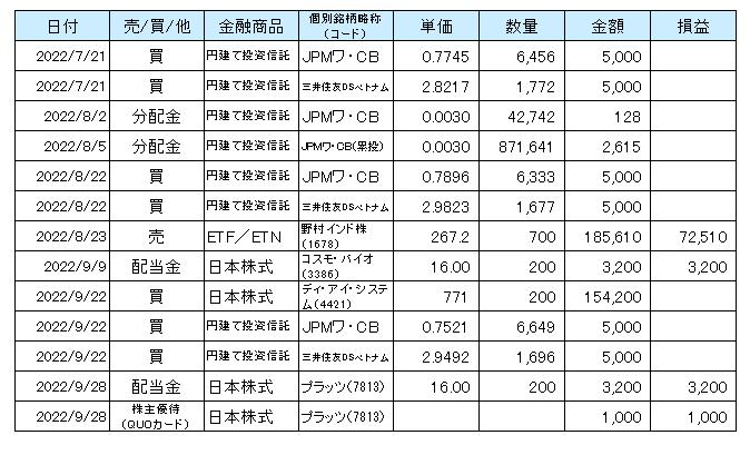 2022年7月から9月までのNISA口座での取引等の一覧表