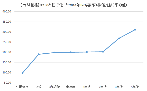 【公開価格】を100と基準化した2014年IPO銘柄の株価推移（平均値）