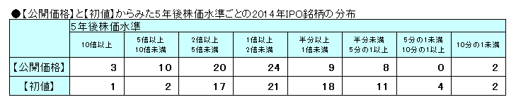 【公開価格】と【初値】からみた5年後株価水準ごとの2014年IPO銘柄の分布