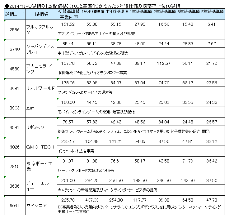 2014年IPO銘柄の【公開価格】（100と基準化）からみた5年後株価の騰落率下位10銘柄